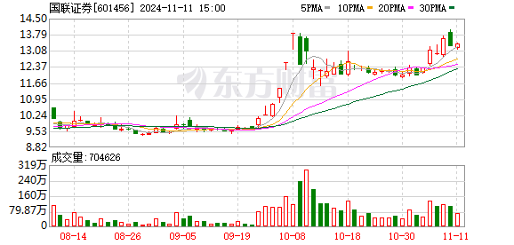 期货配资配资 国联证券上半年净利下滑85.39% 资管及投资业务营收同比激增近一倍