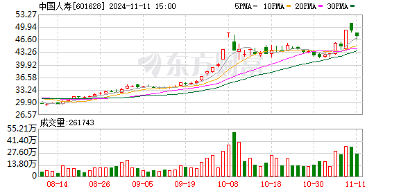 原油期货配资开户 6万亿险企披露业绩！“积极买入跌出性价比的优质股票”