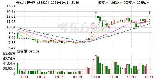 广东股票配资网 新签订单减少叠加服务器折旧等 云从科技上半年亏损3.56亿元