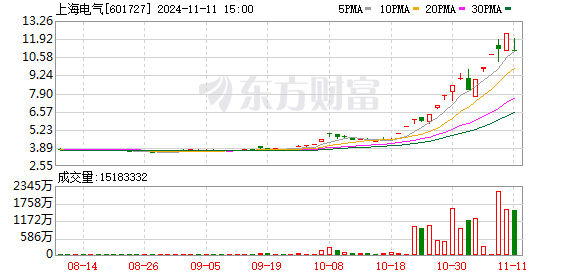 股票配资推广 财务状况再创高峰！上海电气H1净利润同比增长22.6% 未来紧跟国家战略工业与能源两手抓