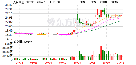 期货配资开户 组件量增价减 天合光能上半年营收净利双降 存货价值超300亿元