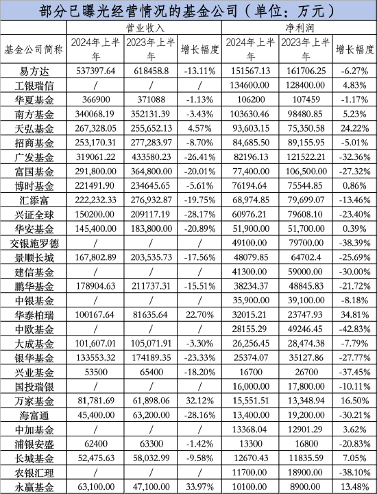 股票配资分析 大曝光！66家基金公司，上半年盈利排名